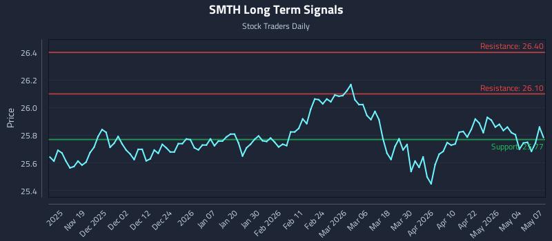 SMTH Long Term Analysis for May 8 2026 SMTH Long Term Analysis for May 8 2026