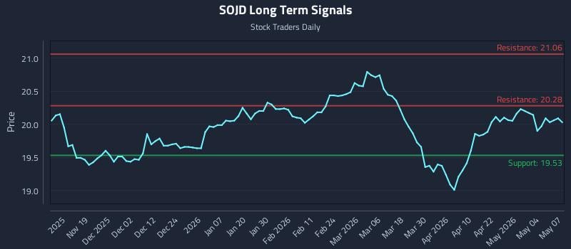 SOJD Long Term Analysis for May 8 2026