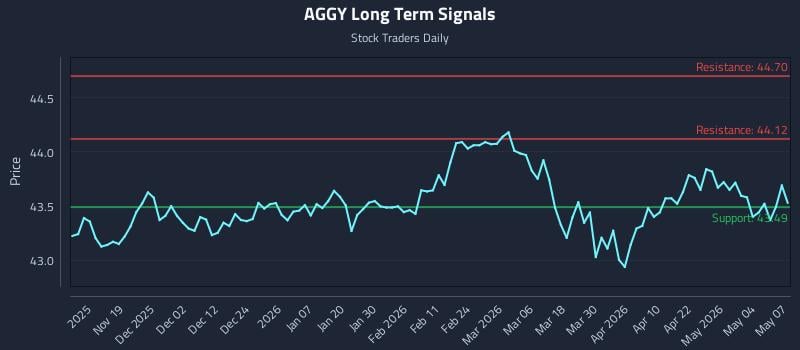 AGGY Long Term Analysis for May 8 2026