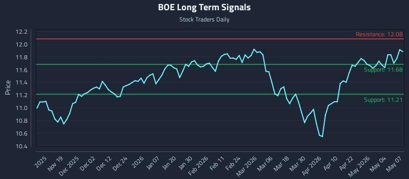 BOE Long Term Analysis for May 8 2026