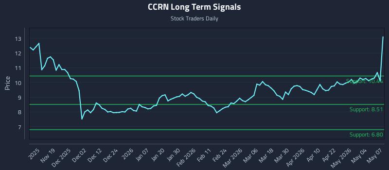 CCRN Long Term Analysis for May 8 2026 CCRN Long Term Analysis for May 8 2026