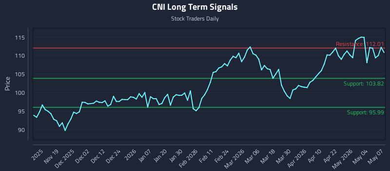 CNI Long Term Analysis for May 8 2026 CNI Long Term Analysis for May 8 2026