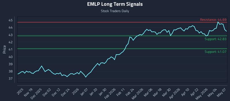 EMLP Long Term Analysis for May 8 2026