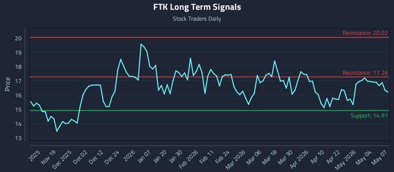 FTK Long Term Analysis for May 8 2026