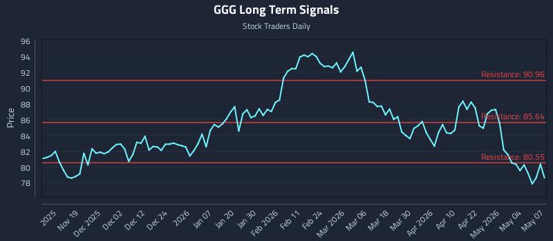 GGG Long Term Analysis for May 8 2026 GGG Long Term Analysis for May 8 2026