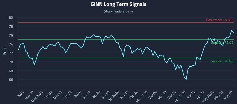 GINN Long Term Analysis for May 8 2026