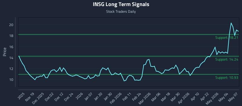 INSG Long Term Analysis for May 8 2026