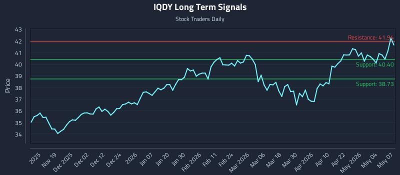 IQDY Long Term Analysis for May 8 2026