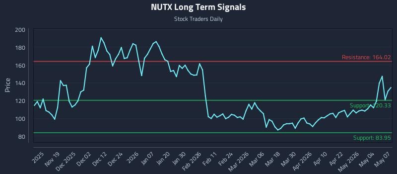 NUTX Long Term Analysis for May 8 2026