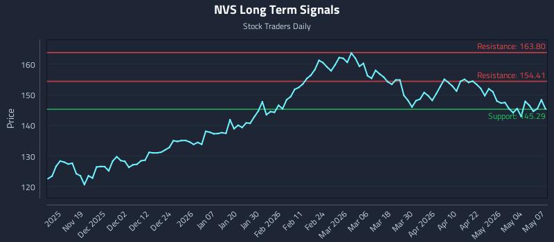 NVS Long Term Analysis for May 8 2026