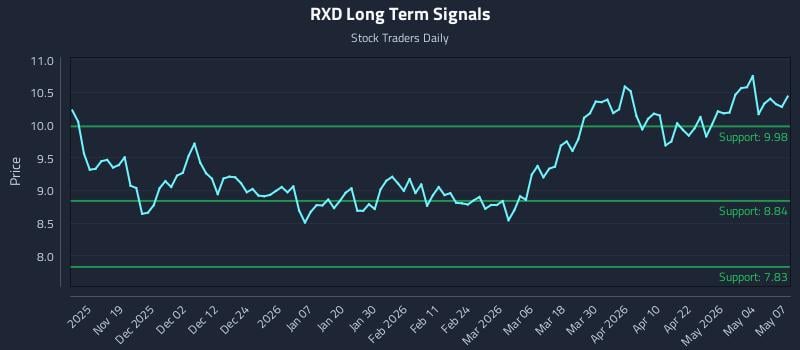 RXD Long Term Analysis for May 8 2026