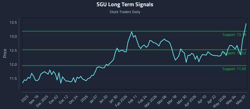 SGU Long Term Analysis for May 8 2026 SGU Long Term Analysis for May 8 2026