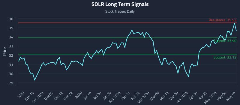 SOLR Long Term Analysis for May 8 2026 SOLR Long Term Analysis for May 8 2026