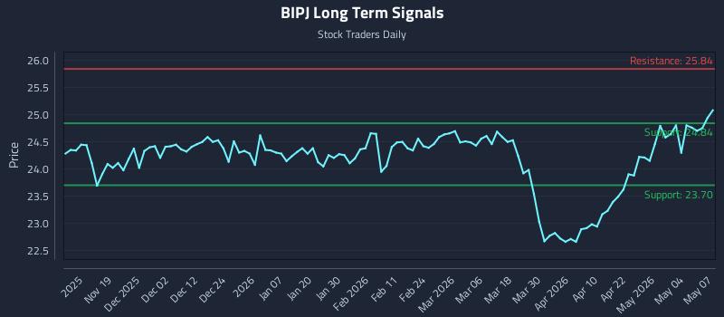 BIPJ Long Term Analysis for May 8 2026