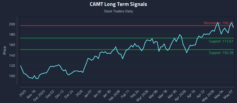 CAMT Long Term Analysis for May 8 2026