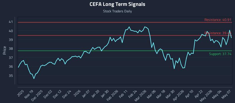 CEFA Long Term Analysis for May 8 2026