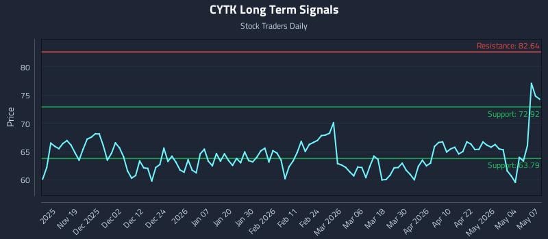 CYTK Long Term Analysis for May 8 2026