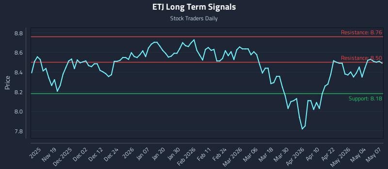 ETJ Long Term Analysis for May 8 2026