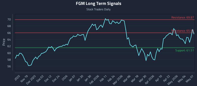 FGM Long Term Analysis for May 8 2026