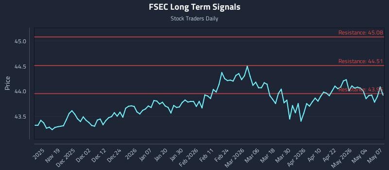 FSEC Long Term Analysis for May 8 2026