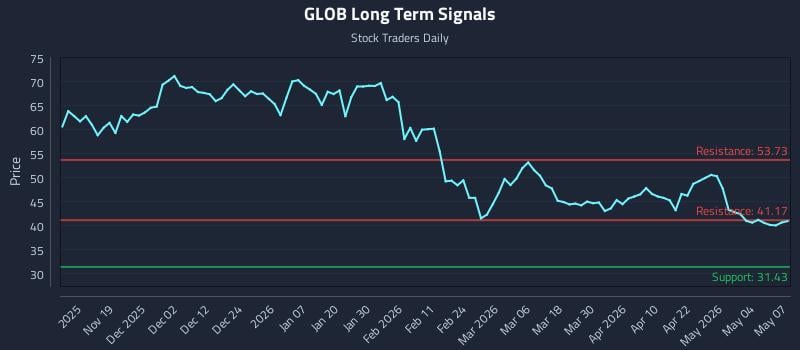 GLOB Long Term Analysis for May 8 2026