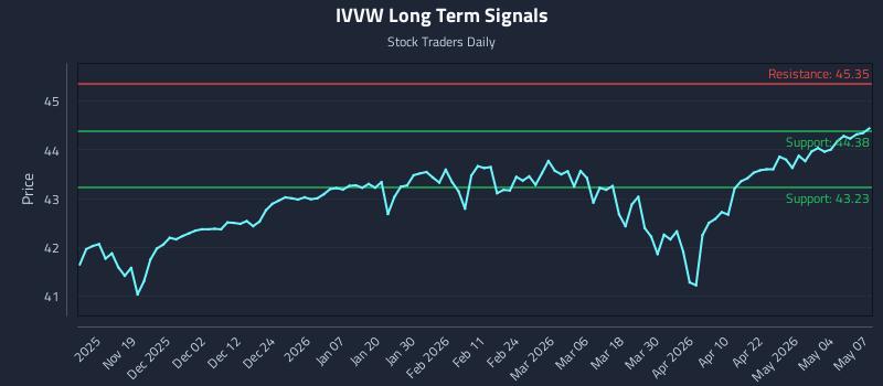 IVVW Long Term Analysis for May 8 2026
