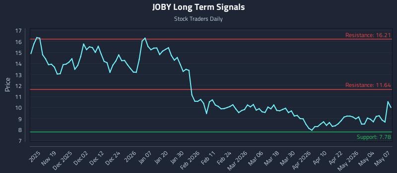 JOBY Long Term Analysis for May 8 2026