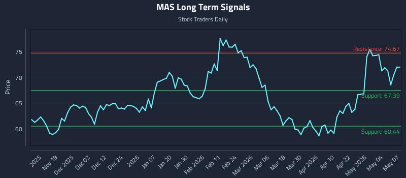 MAS Long Term Analysis for May 8 2026