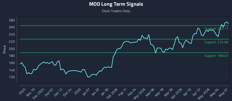 MOD Long Term Analysis for May 8 2026