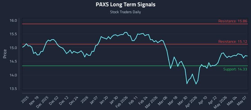 PAXS Long Term Analysis for May 8 2026