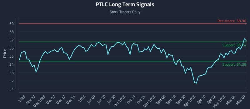 PTLC Long Term Analysis for May 8 2026