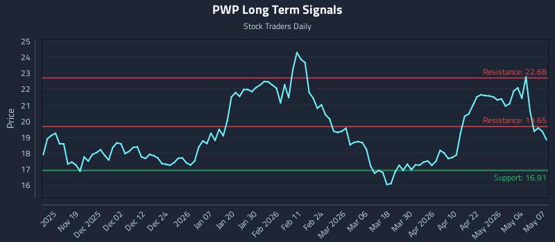 PWP Long Term Analysis for May 8 2026 PWP Long Term Analysis for May 8 2026