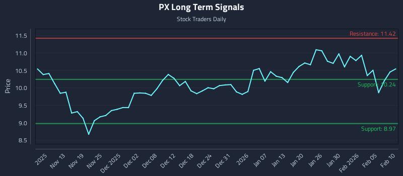 PX Long Term Analysis for May 8 2026