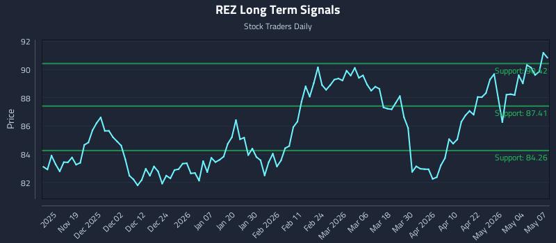 REZ Long Term Analysis for May 8 2026