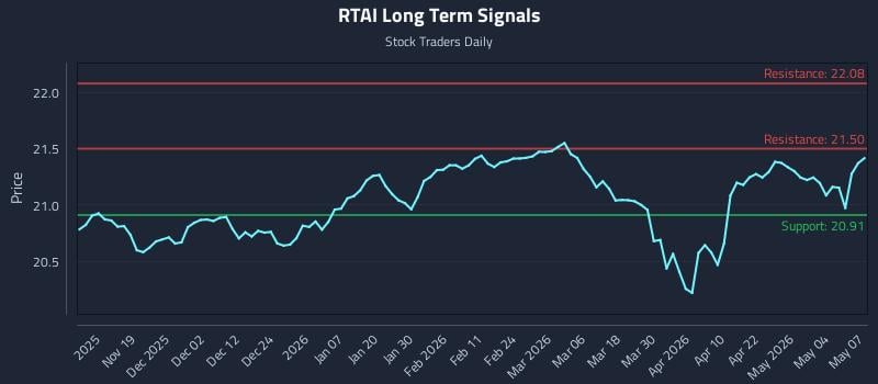 RTAI Long Term Analysis for May 8 2026