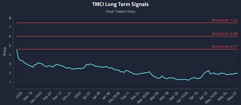 TMCI Long Term Analysis for May 8 2026