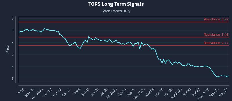 TOPS Long Term Analysis for May 8 2026