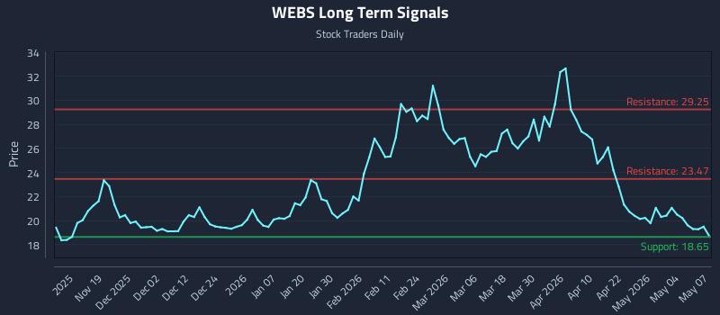 WEBS Long Term Analysis for May 8 2026