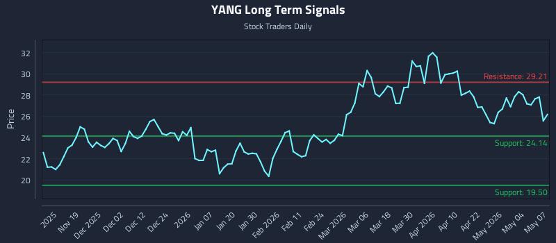 YANG Long Term Analysis for May 8 2026 YANG Long Term Analysis for May 8 2026