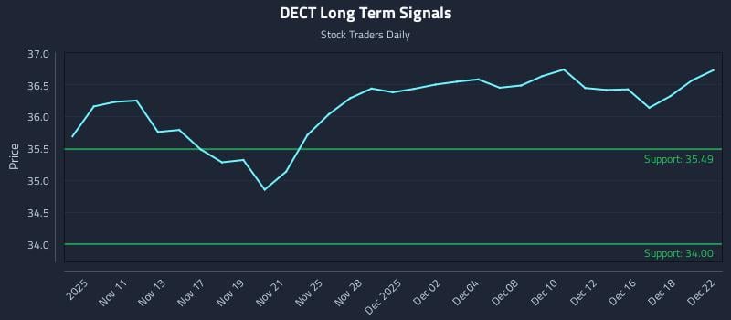 DECT Long Term Analysis for May 8 2026