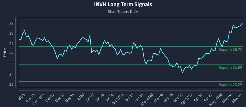 INVH Long Term Analysis for May 8 2026