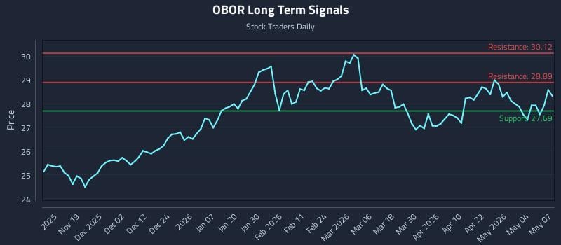 OBOR Long Term Analysis for May 8 2026