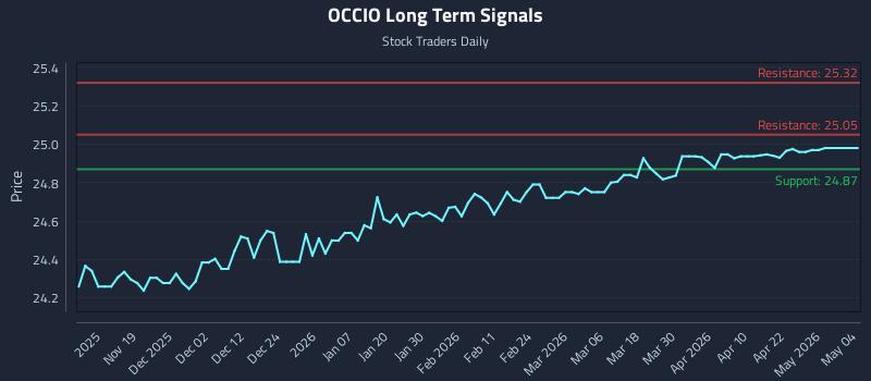 OCCIO Long Term Analysis for May 8 2026