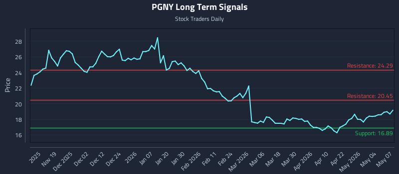 PGNY Long Term Analysis for May 8 2026