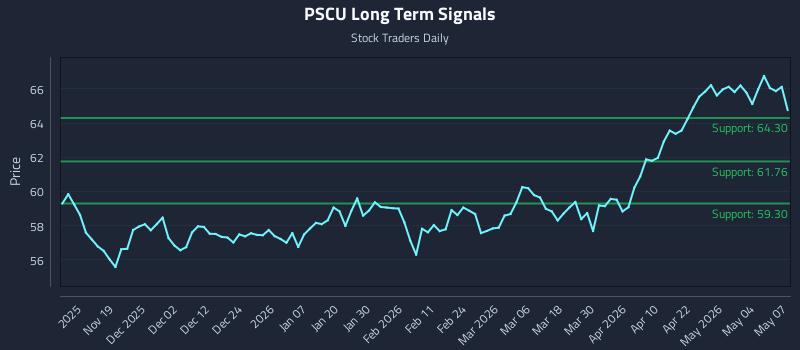 PSCU Long Term Analysis for May 8 2026