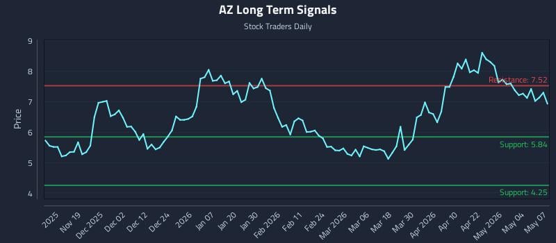 AZ Long Term Analysis for May 8 2026