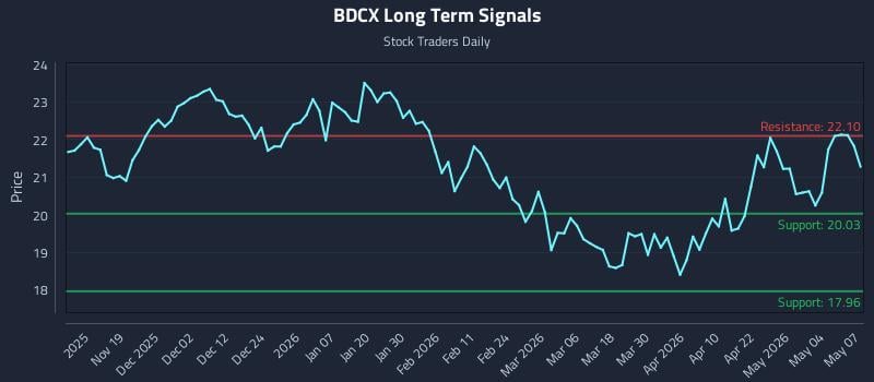 BDCX Long Term Analysis for May 8 2026