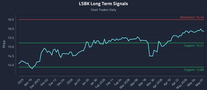 LSBK Long Term Analysis for May 8 2026