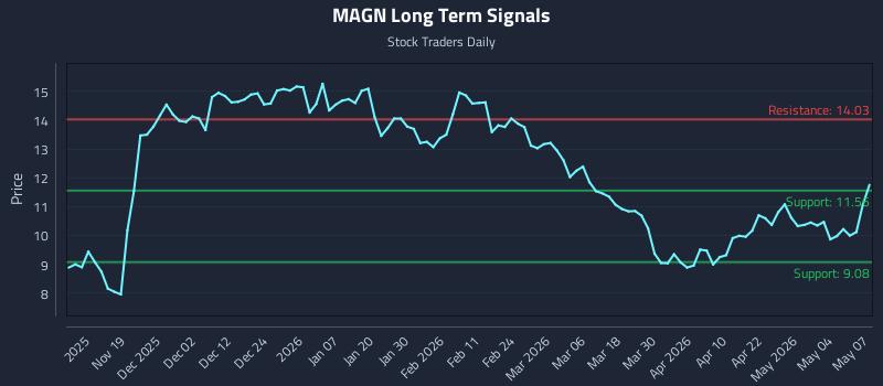 MAGN Long Term Analysis for May 8 2026 MAGN Long Term Analysis for May 8 2026