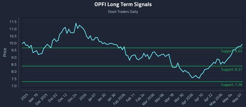 OPFI Long Term Analysis for May 8 2026